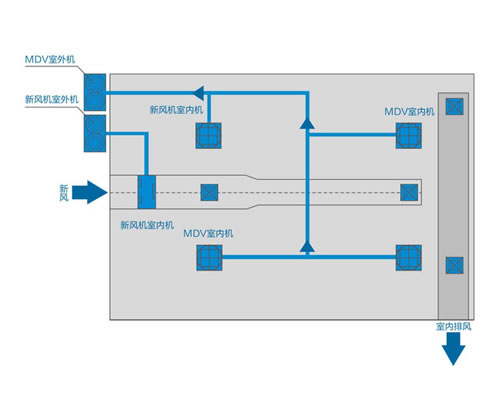 美的中央空調商用新風系統(tǒng)-大風量新風機